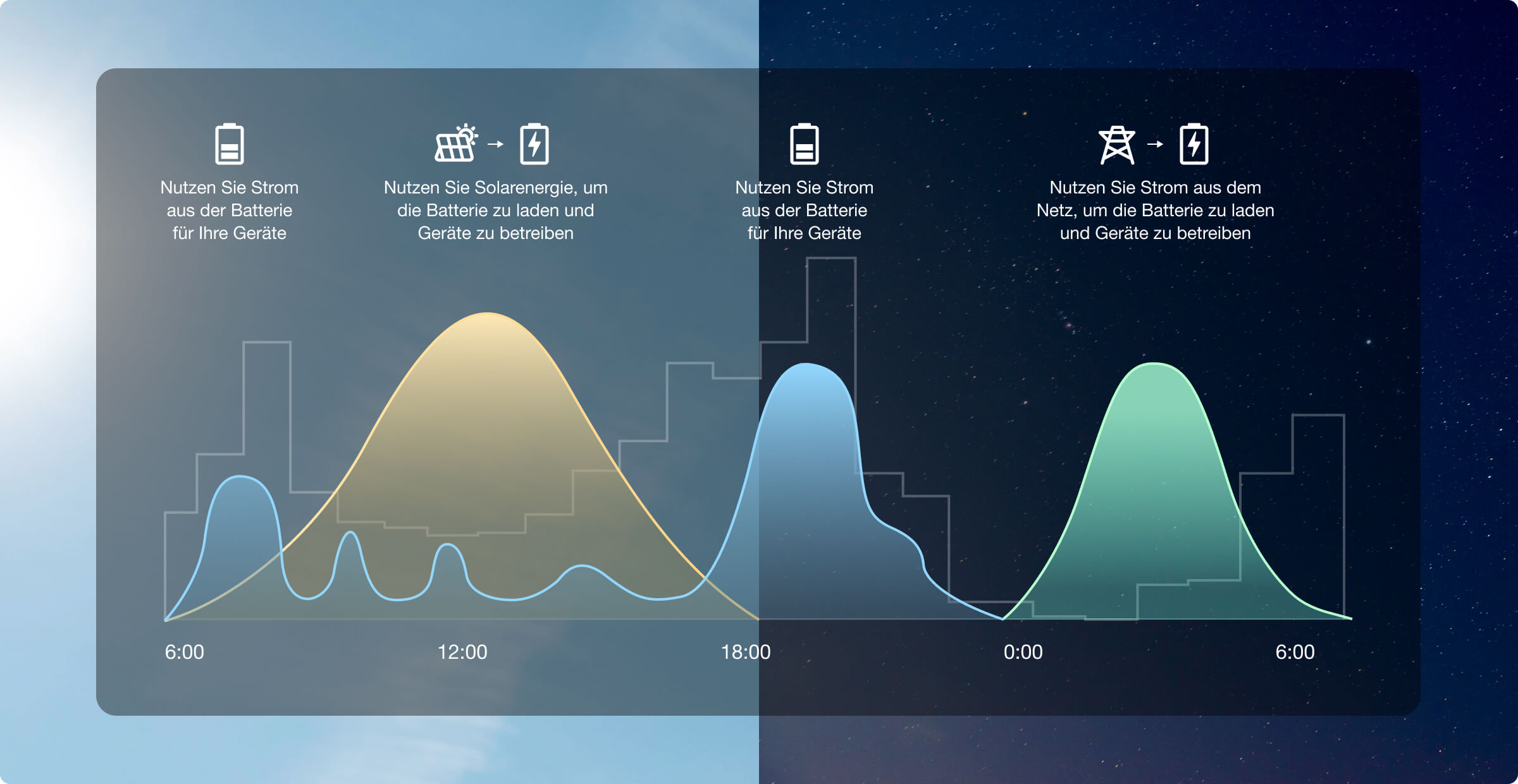 EcoFlow Hausenergie-Managementsystem