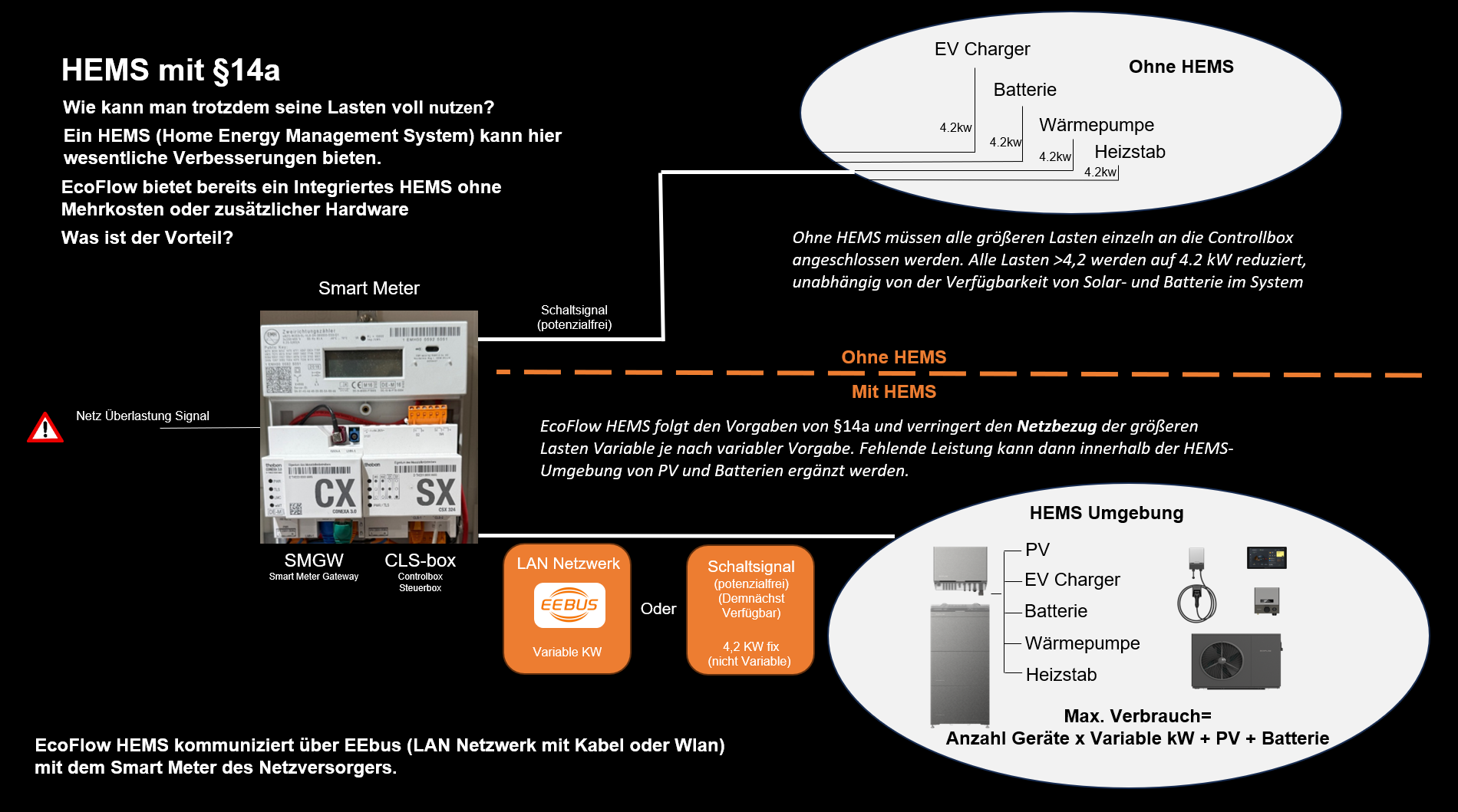 EcoFlow HEMS mit 14a