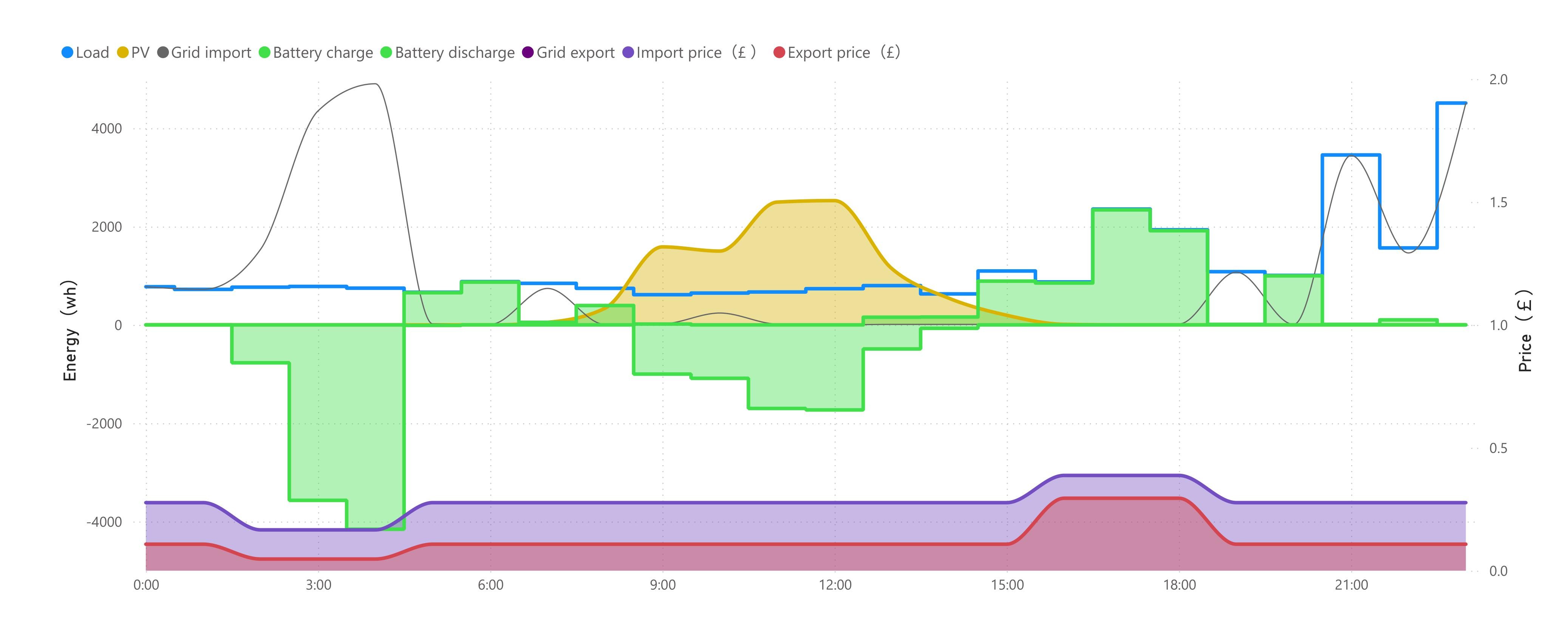 PowerOcean user case-intelligent mode maximizes energy value under tou tariffs