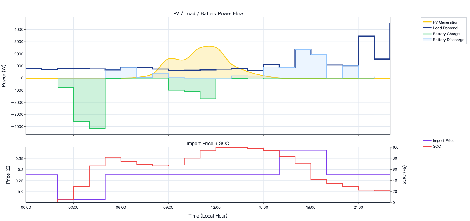 PowerOcean user case-intelligent mode maximizes energy value under tou tariffs