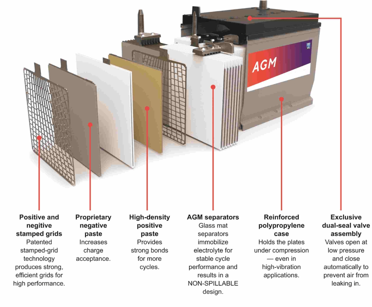 AGM battery
