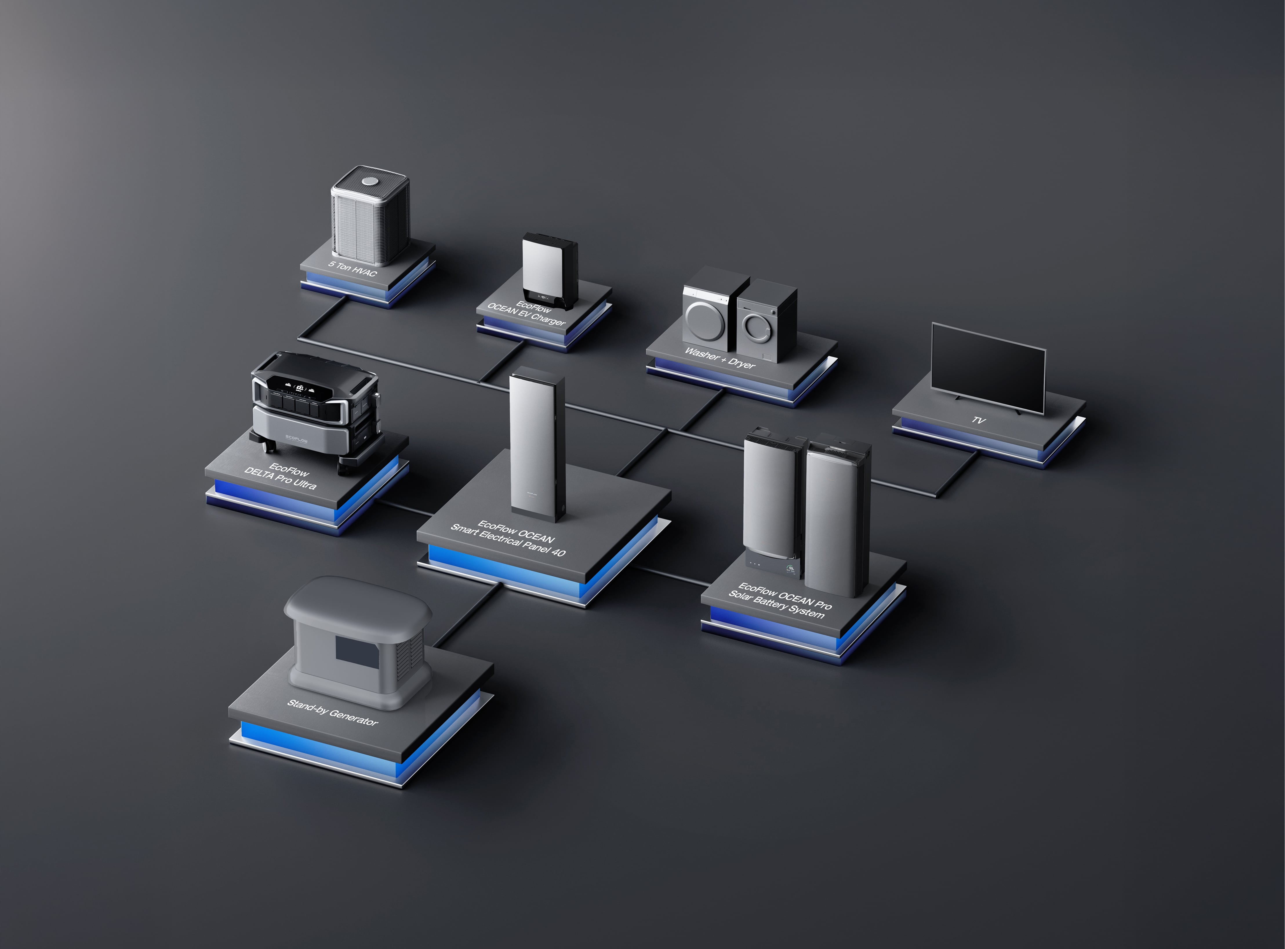 A diagram of the EcoFlow whole-home backup power solution, showing how the Smart Panel connects to a generator, home battery, and various appliances.