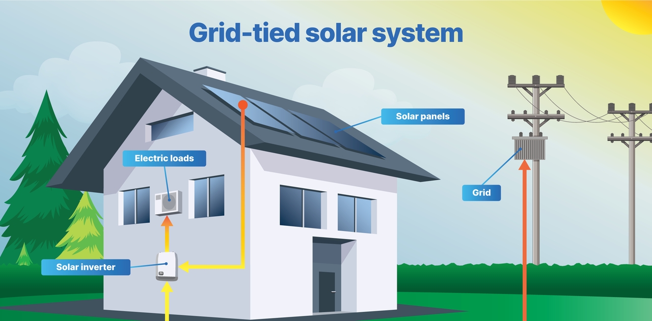 gird-tied solar systems
