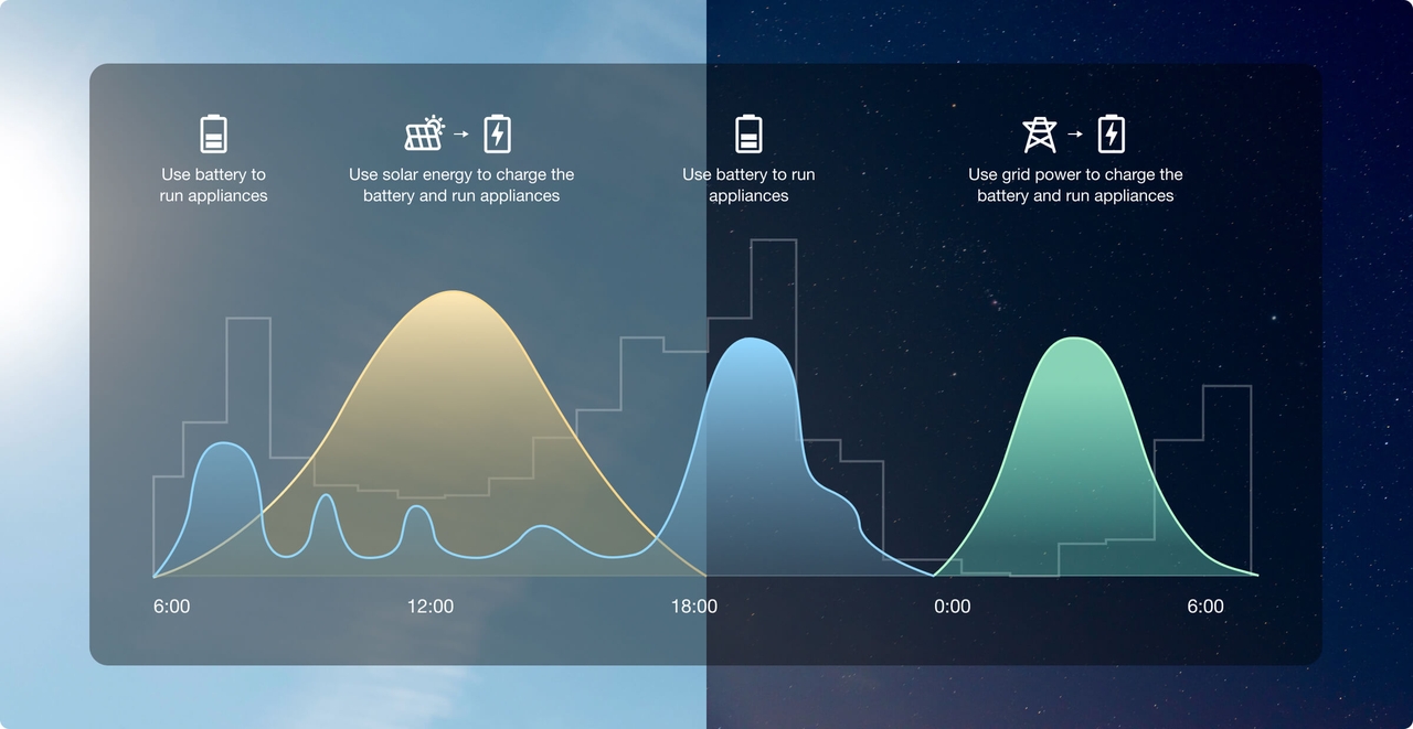 Smart home dashboard monitor showing freezer energy usage and household electricity consumption