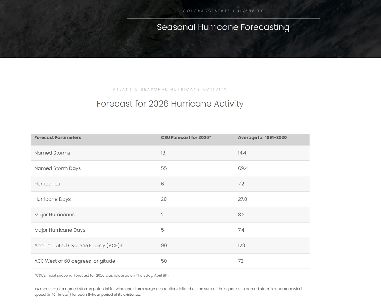 CSU 2026 Hurricane Forecast for Texas