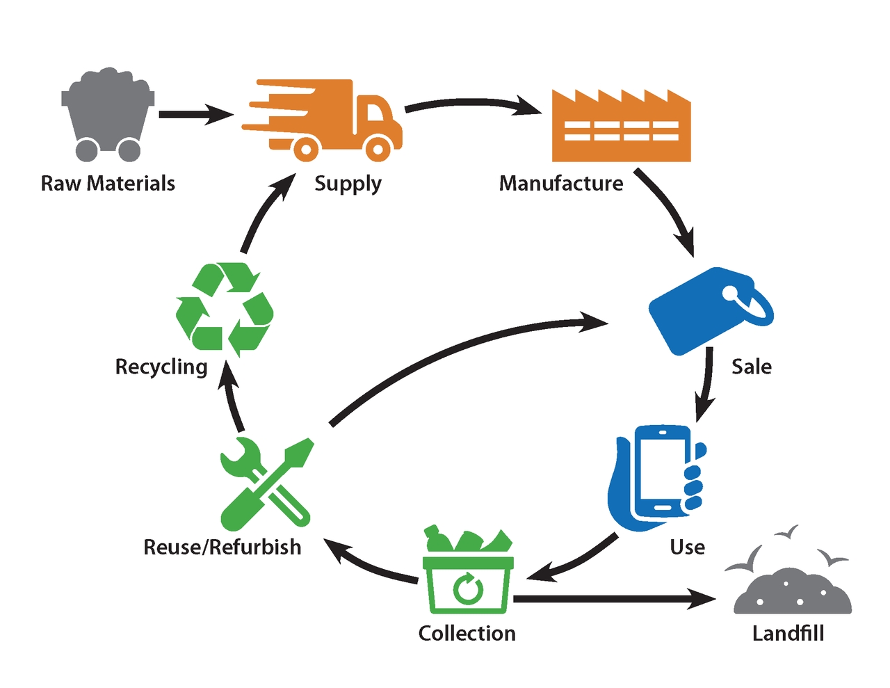 approach of Disposal for Compromised Cells