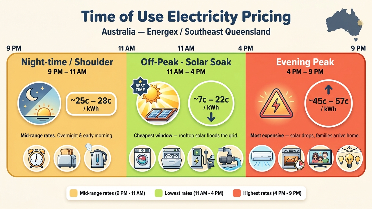 TOU structure in Australia